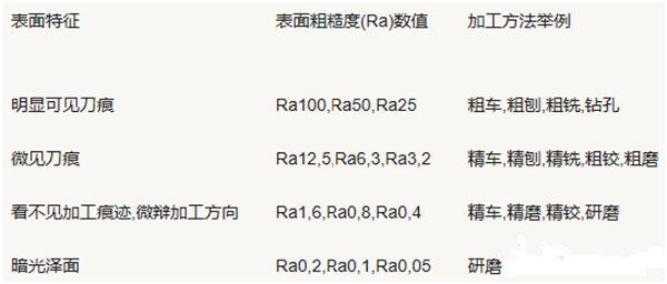 不同表面粗糙度加工方法對(duì)照?qǐng)D